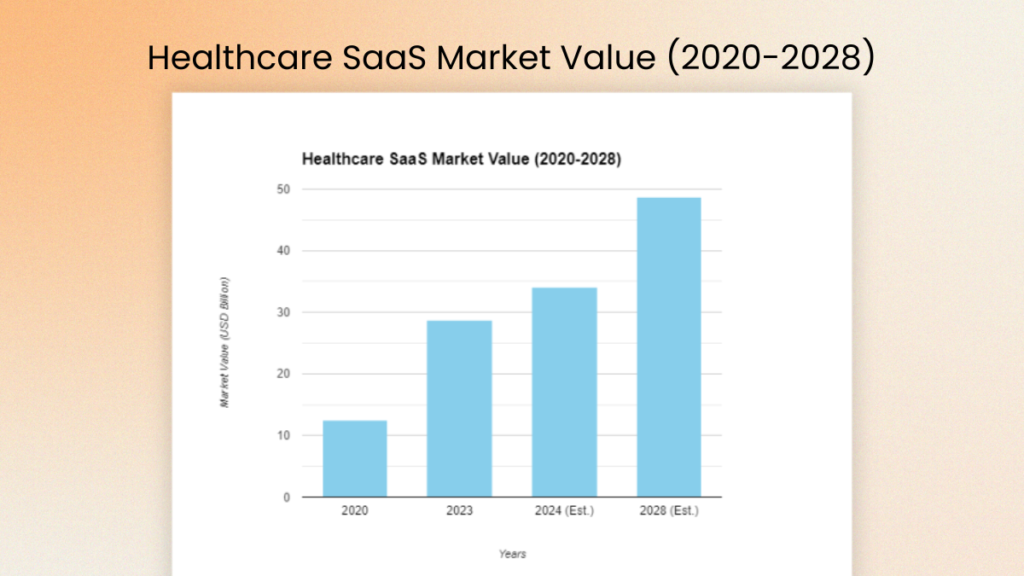 Healthcare SaaS Market Value (2020-2028)